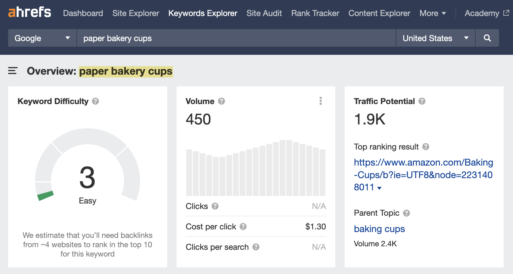Example of a proven topic with traffic, business and ranking potential