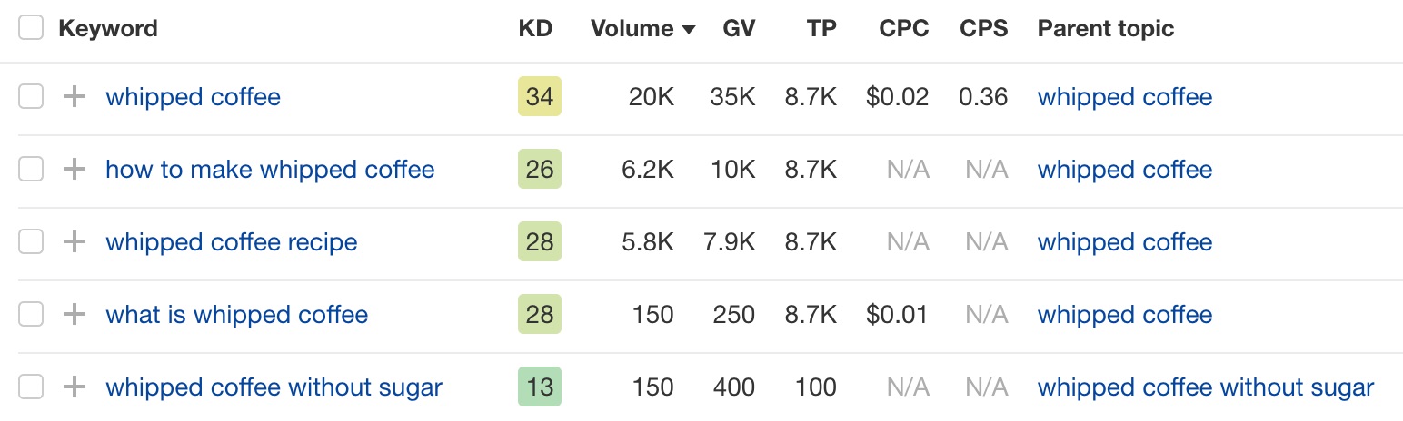 List of keywords; notably, each has a corresponding Parent Topic