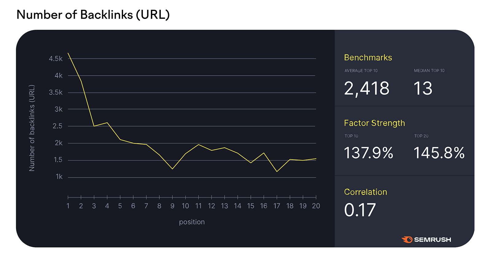 Number of backlinks graph showing average top 10 results have 2,418 backlinks